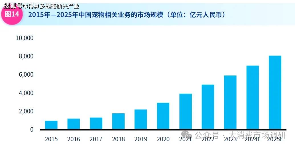 分市场结构分析（80页报告）麻将胡了中国宠物市场规模与细(图2)