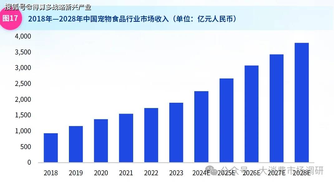 分市场结构分析（80页报告）麻将胡了中国宠物市场规模与细(图3)