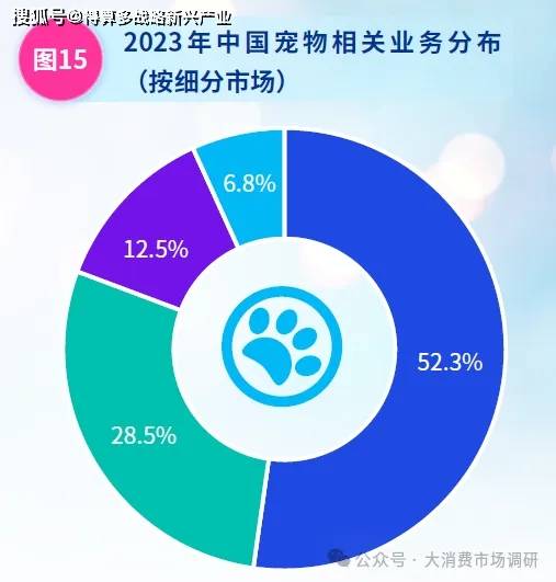 分市场结构分析（80页报告）麻将胡了中国宠物市场规模与细(图4)