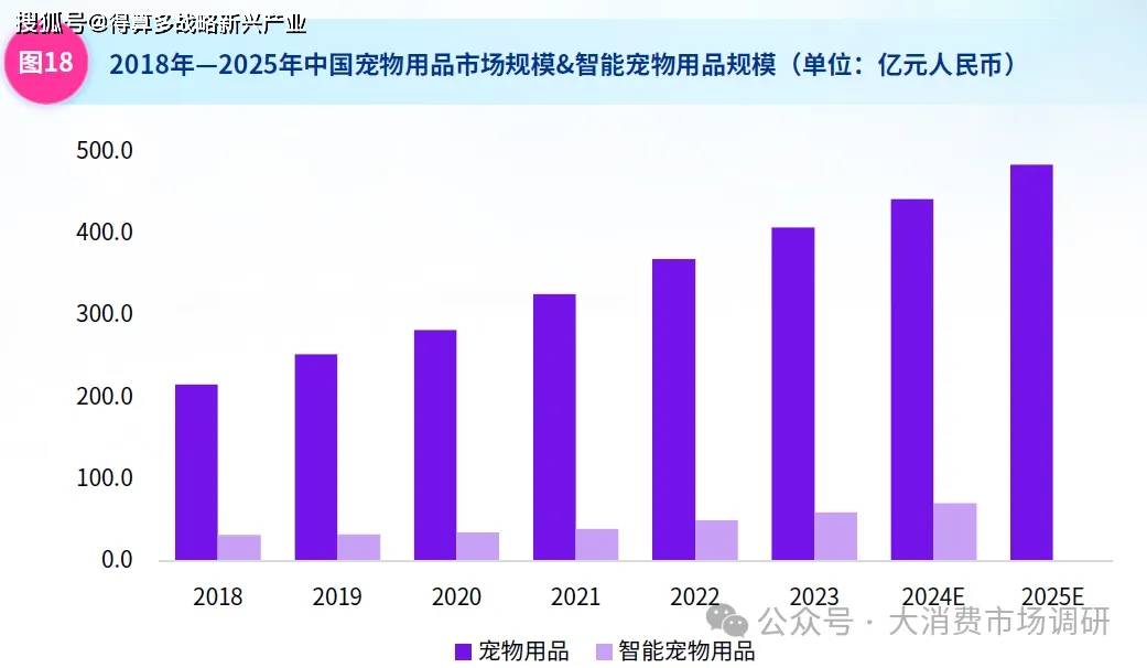 分市场结构分析（80页报告）麻将胡了中国宠物市场规模与细(图5)