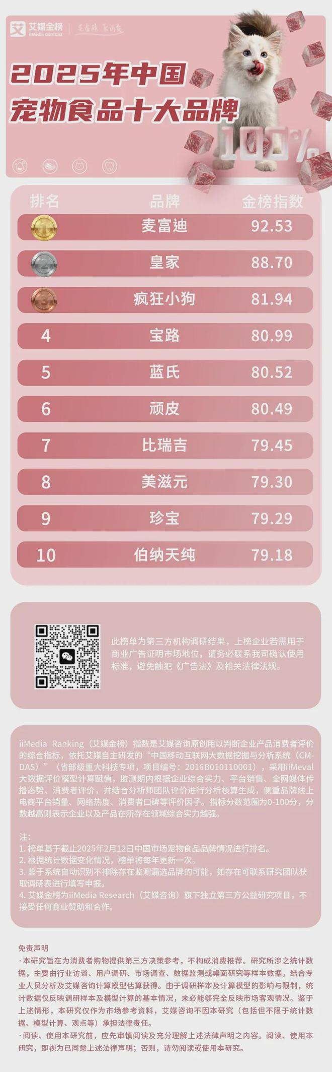 品牌：麦富迪、皇家、疯狂小狗位列前三麻将胡了2025年中国宠物食品十大